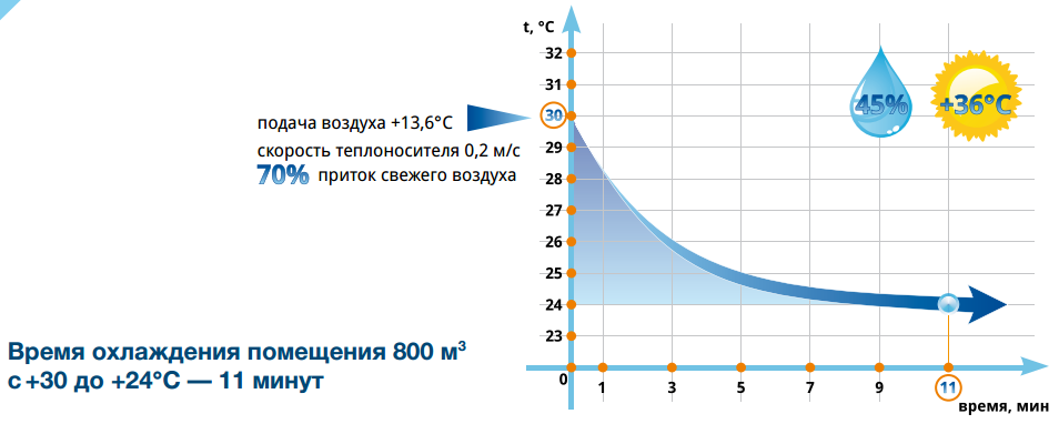 vks_eff2.PNG Время охлаждения помещения